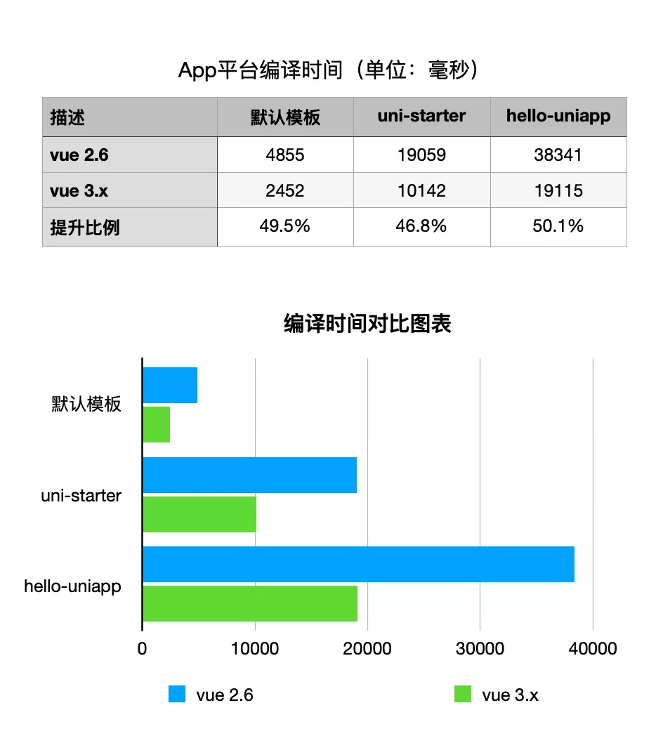 Vue3 和 Vite 双向加持，uni-app 性能再次提升