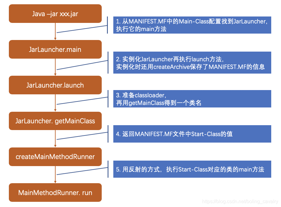 springboot的jar为何能独立运行 