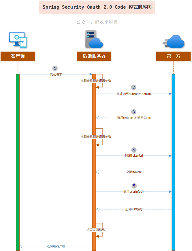 Spring Security OAuth2.0 Code模式时序图