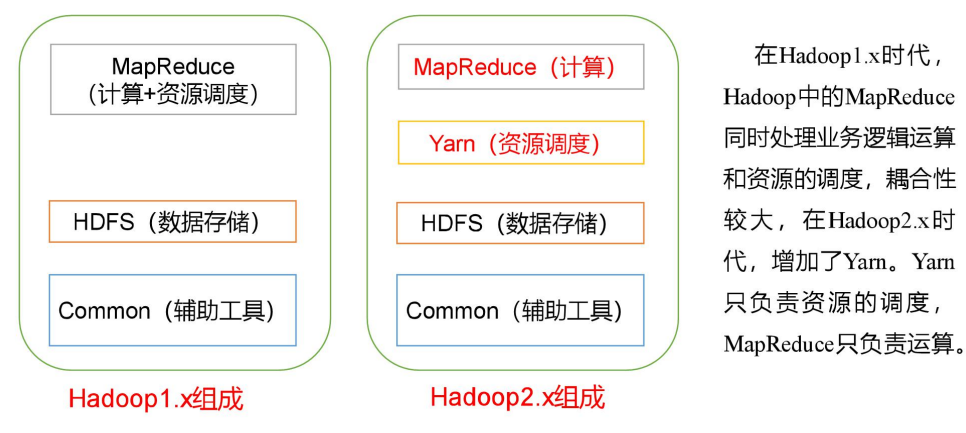 Hadoop1.X 和 Hadoop2.X的区别