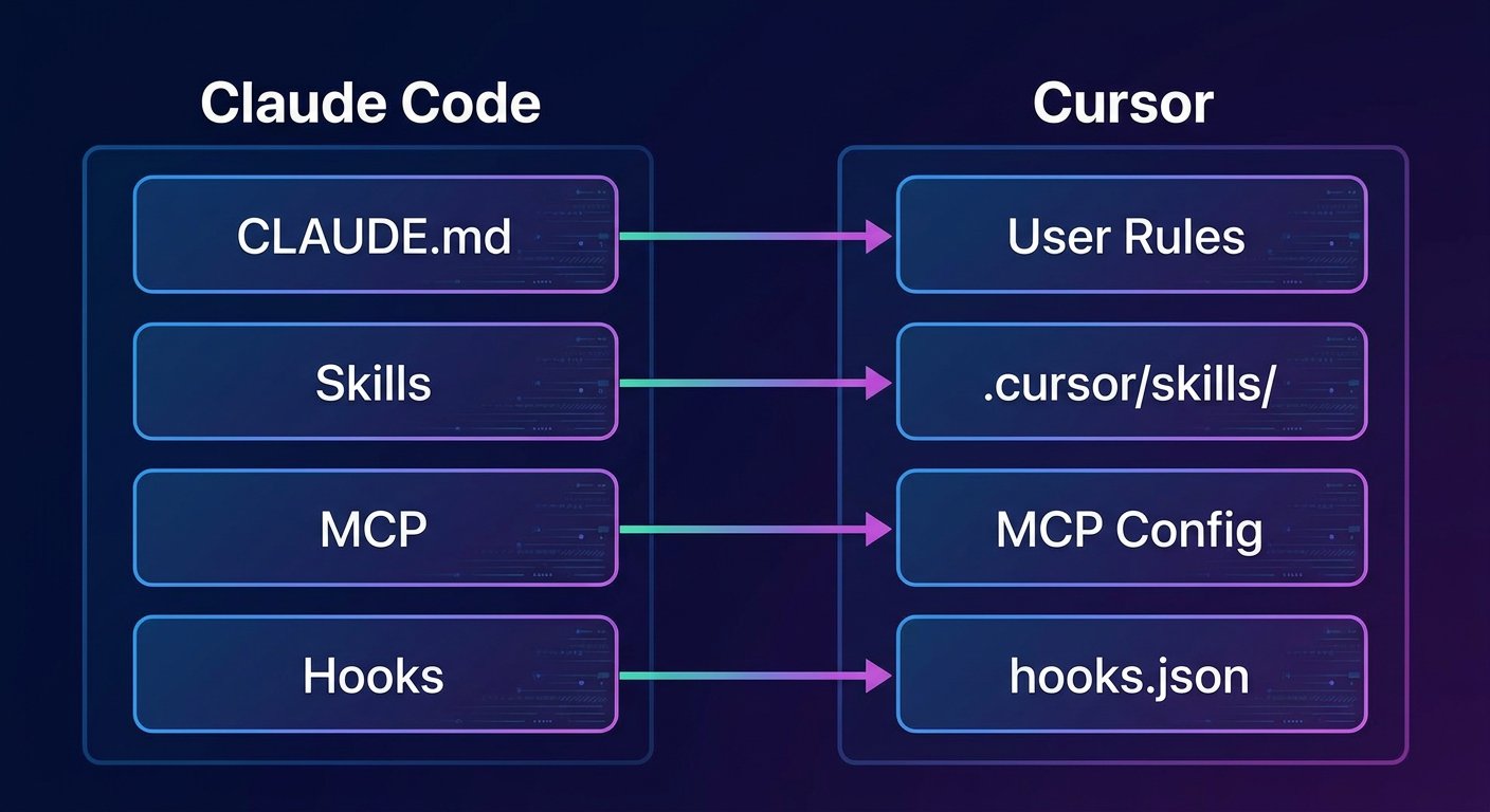 Claude Code 到 Cursor 概念映射