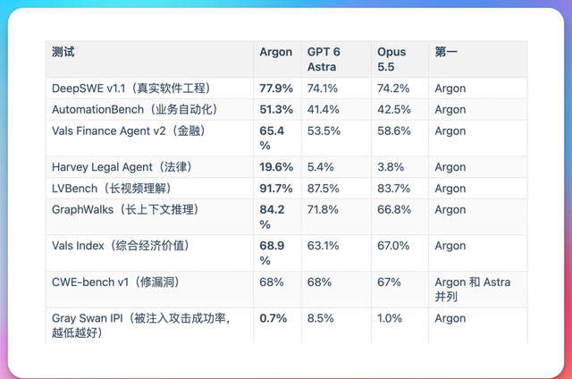 Argon 与 GPT 6 Astra、Opus 5.5 关键项目对比