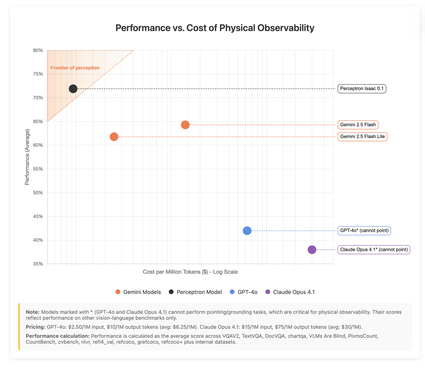 Perceptron 发布感知语言模型 Isaac 0.1