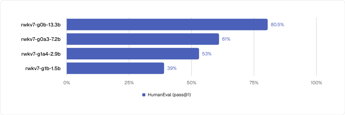 HumanEval 评估模型根据自然语言描述自动生成正确且功能完整的 Python 代码的能力
