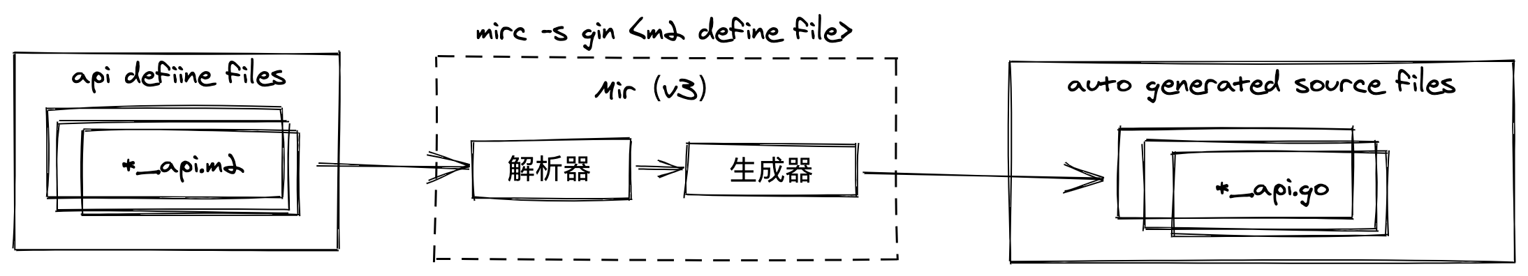 go-mir v2.6.1 发布，用 Go 结构体标签定义 handler 路由信息的辅助库