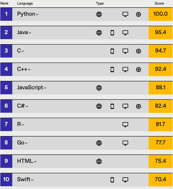 IEEE Spectrum 2021 编程语言排行：C# 飙升，Python 蝉联榜首