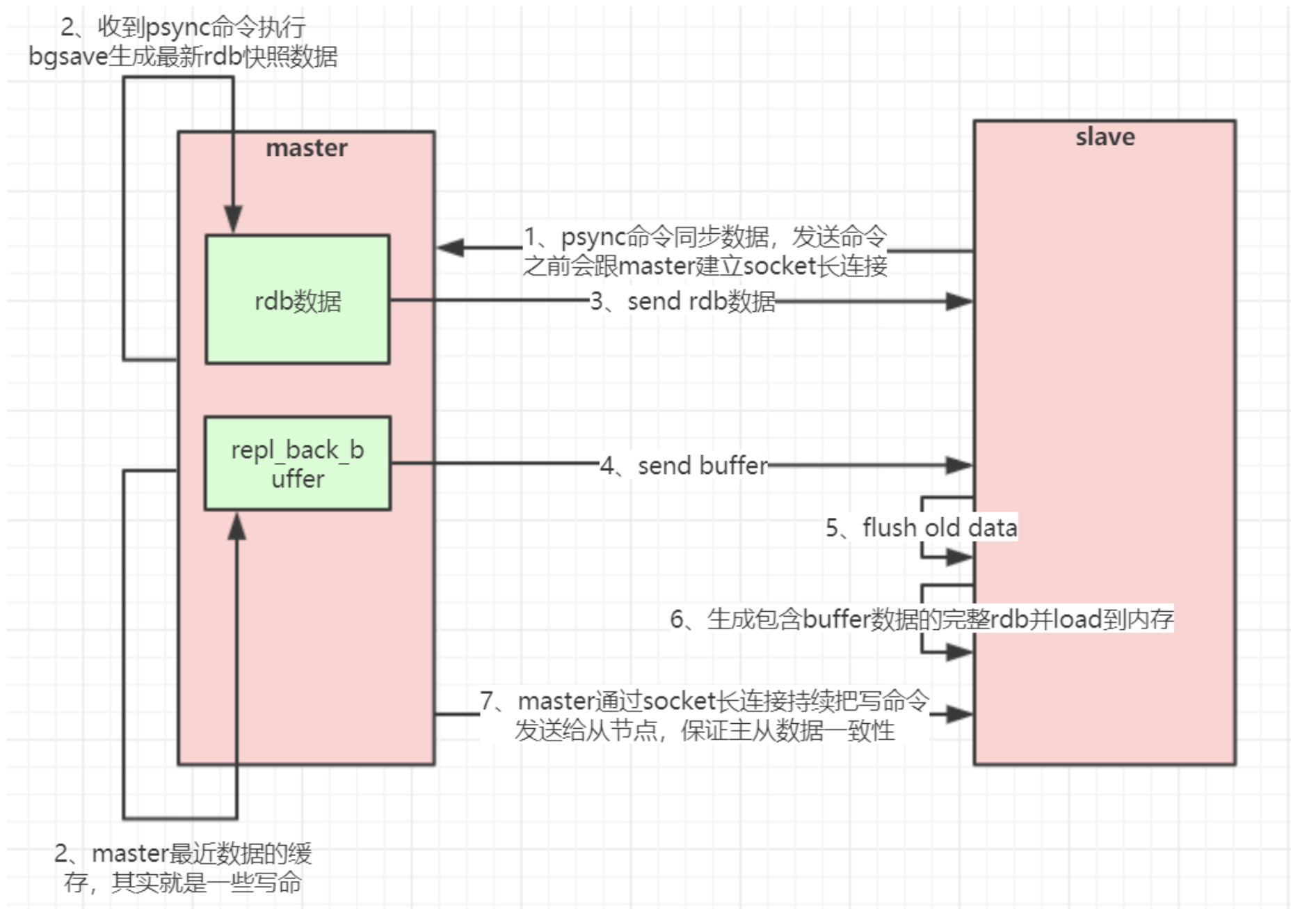 主从复制(全量复制) 主从复制(全量复制)