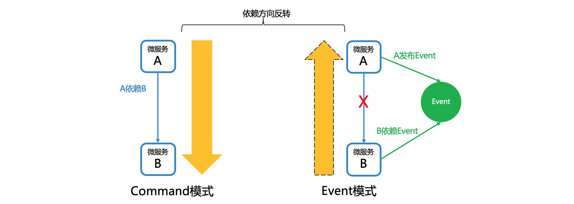 denpendency-direction