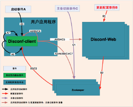 Disconf实现分布式配置管理的原理与设计 