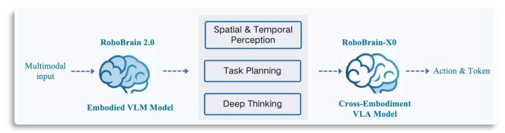 智源开源 RoboBrain-X0，打破机器人跨本体泛化困境
