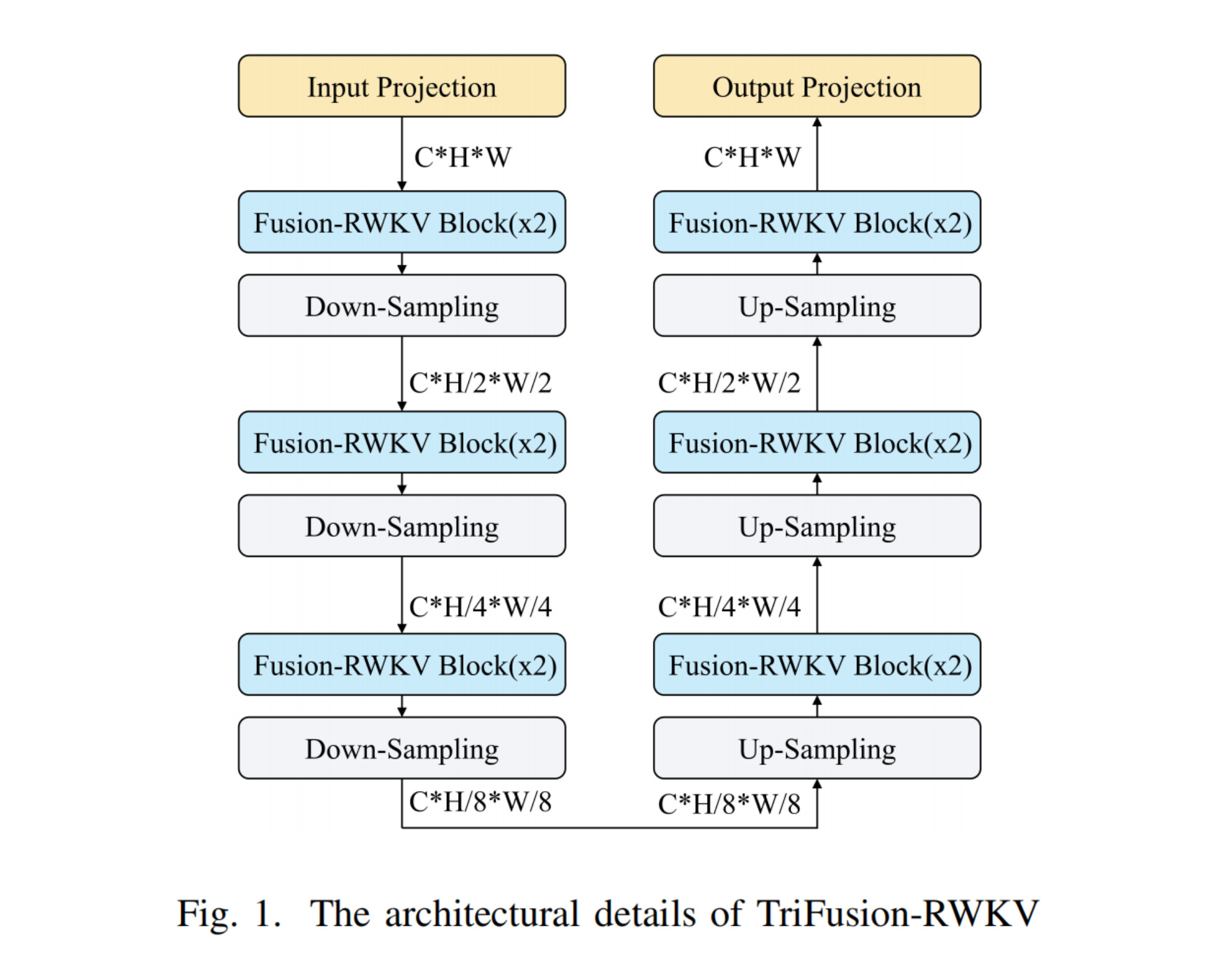 20260420-Trifusion-RWKV