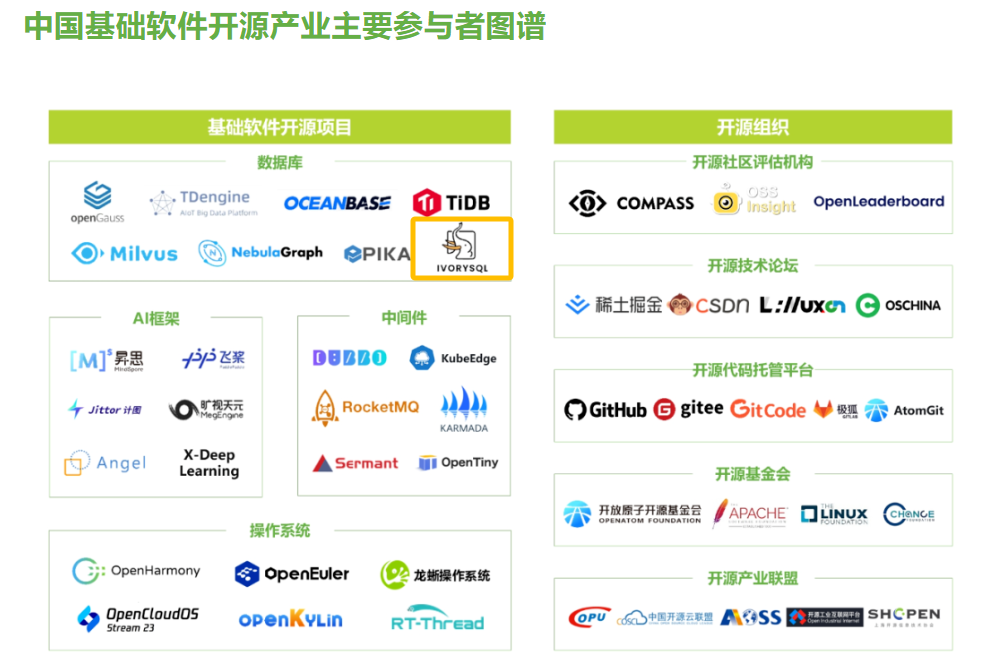 以社区为基石，IvorySQL逐步成为中国基础软件开源数据库产业重要一员 - OSCHINA - 中文开源技术交流社区
