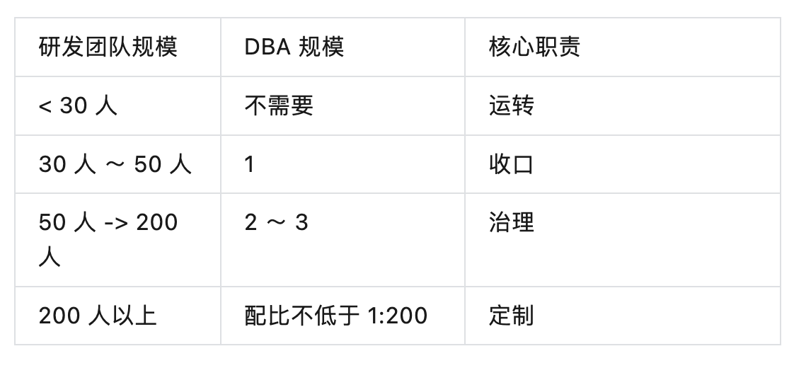 一个公司到底需要几个 DBA