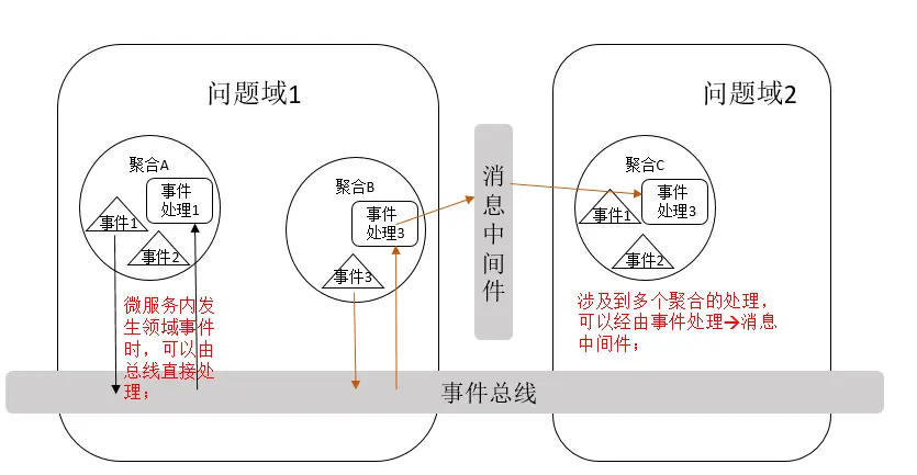 ドメイン駆動設計（DDD）実践ロード（2）：イベント駆動およびCQRS