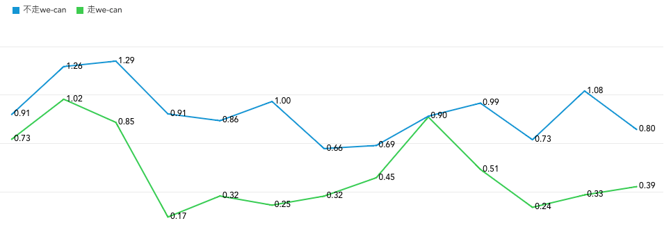 云信 RTC 音频卡顿率变化曲线 云信 RTC 音频卡顿率变化曲线
