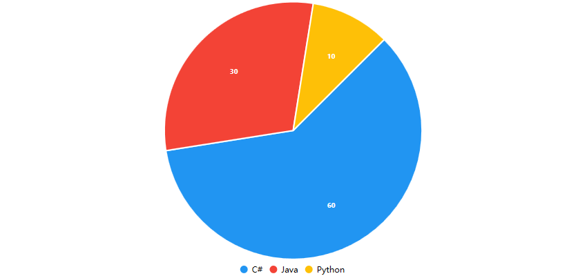 LiveCharts 折线图，柱状图，饼状图基本绑定实现(WPF) 