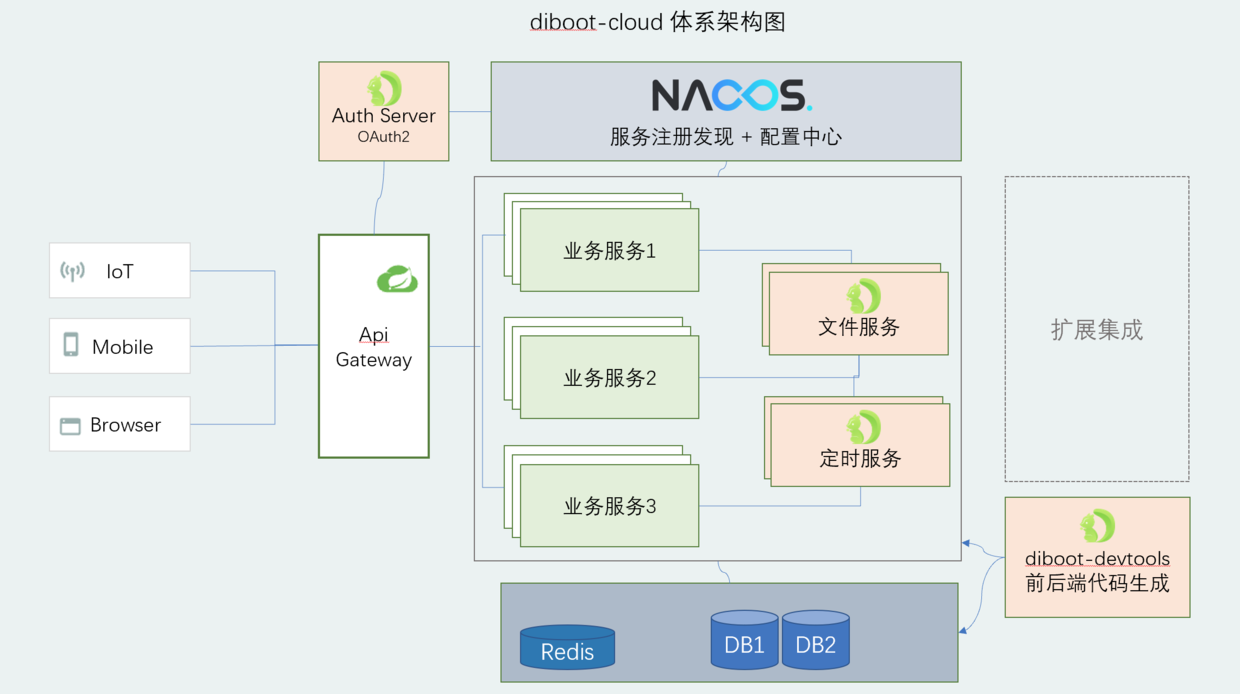 Diboot-Cloud 2.2.0 发布，Diboot 到微服务的延伸