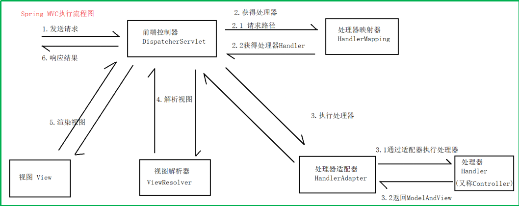 SpringMVC执行流程