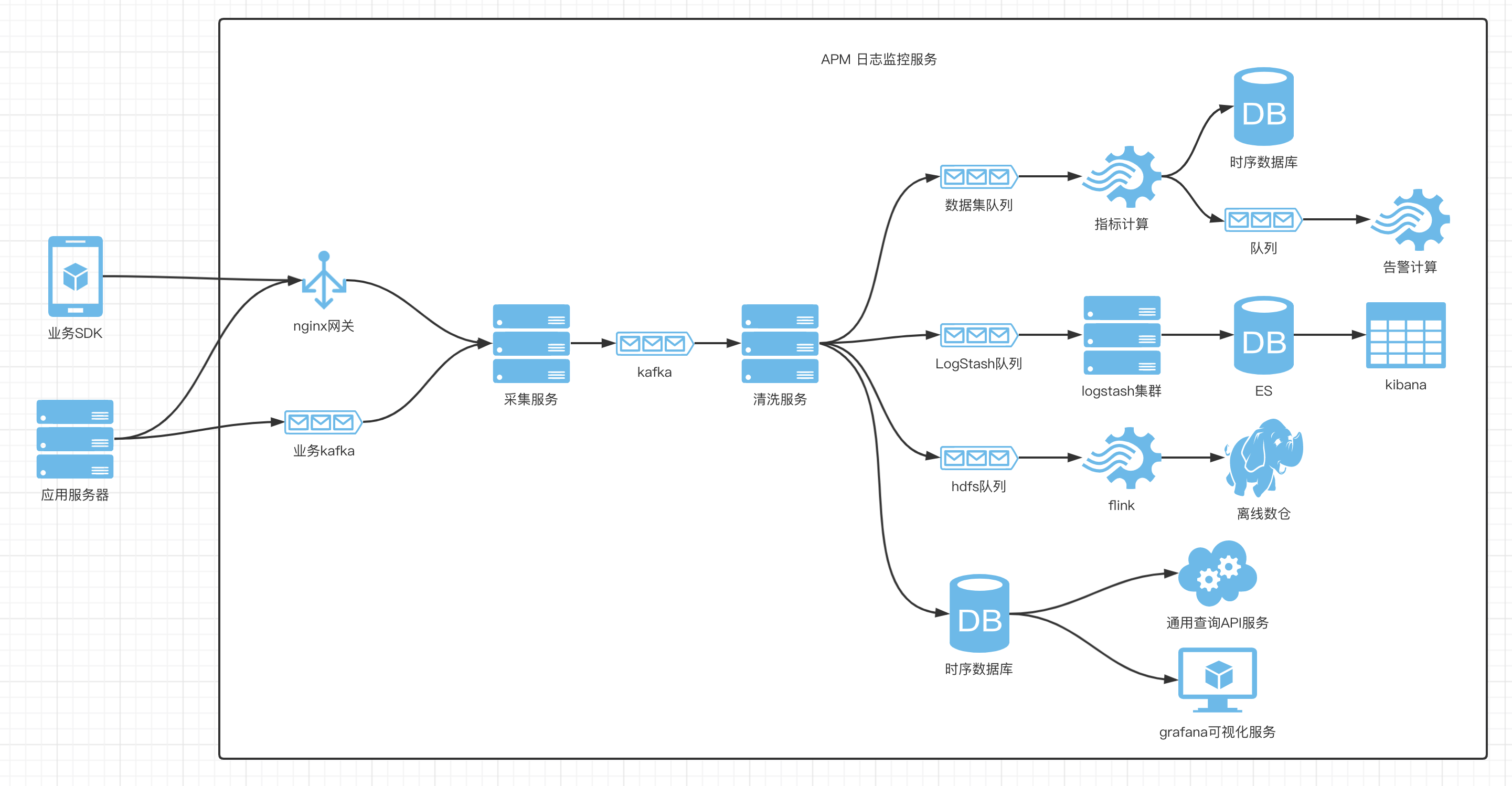  Overall architecture of Netease cloud information collection monitoring platform