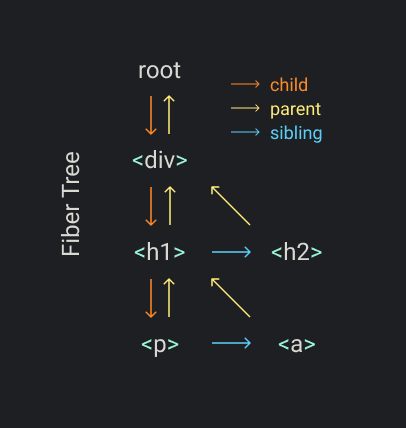 React源码解析系列：实现一个包含时间切片、fiber、Hooks的简易React