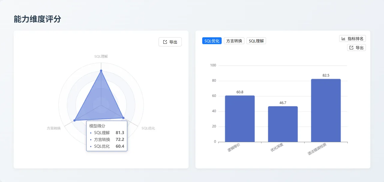 Claude Sonnet 4.5 能力维度评分