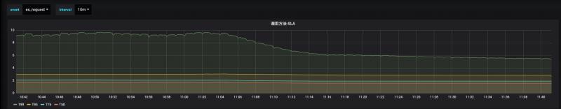 ES双集群上线后效果