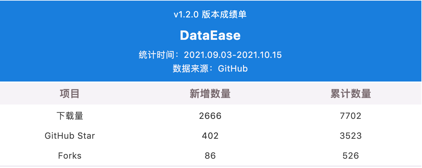 DataEase 开源数据可视化分析平台 v1.3.0 发布，支持两种新的数据源