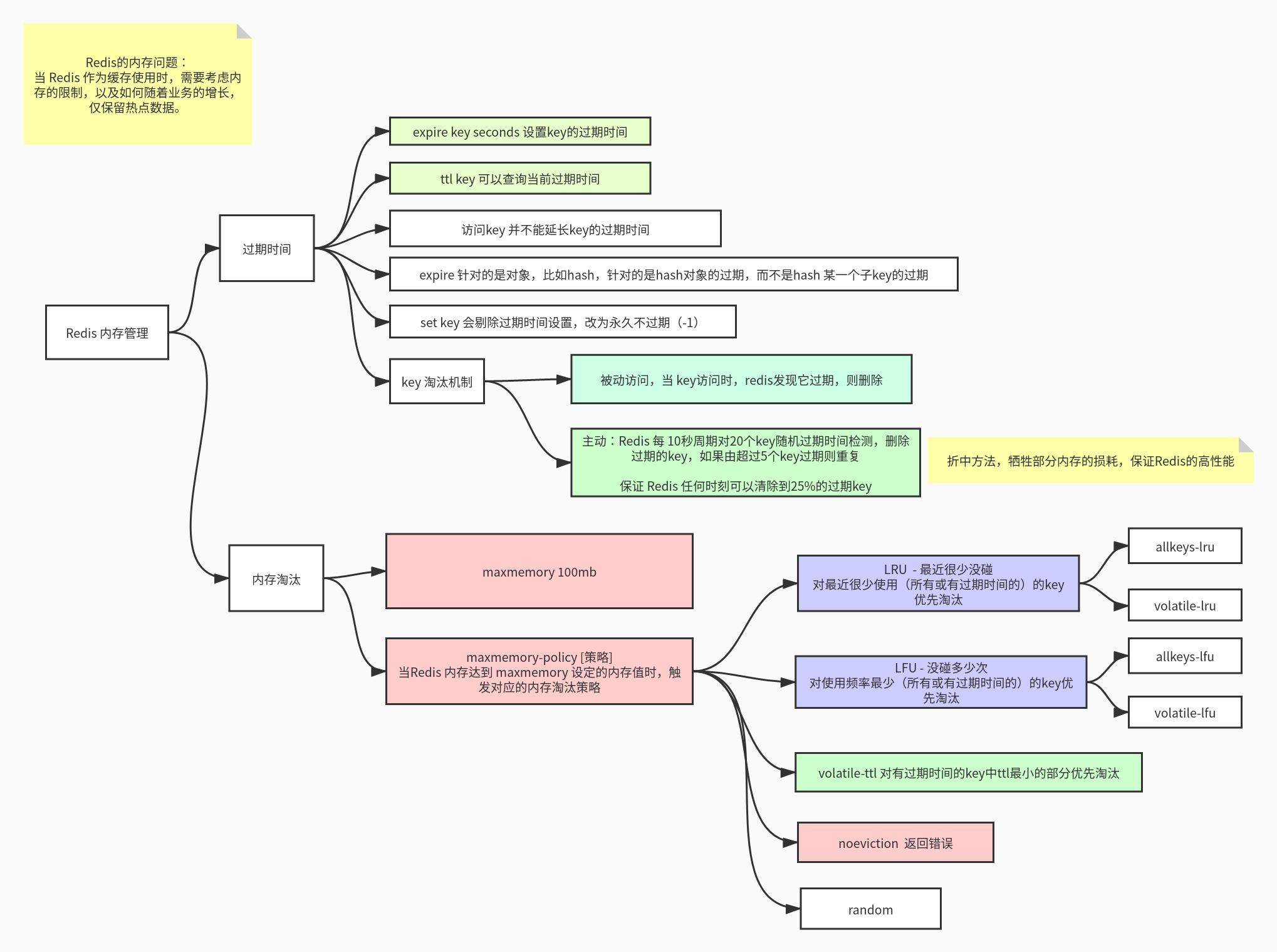 Redis 过期时间与内存管理 