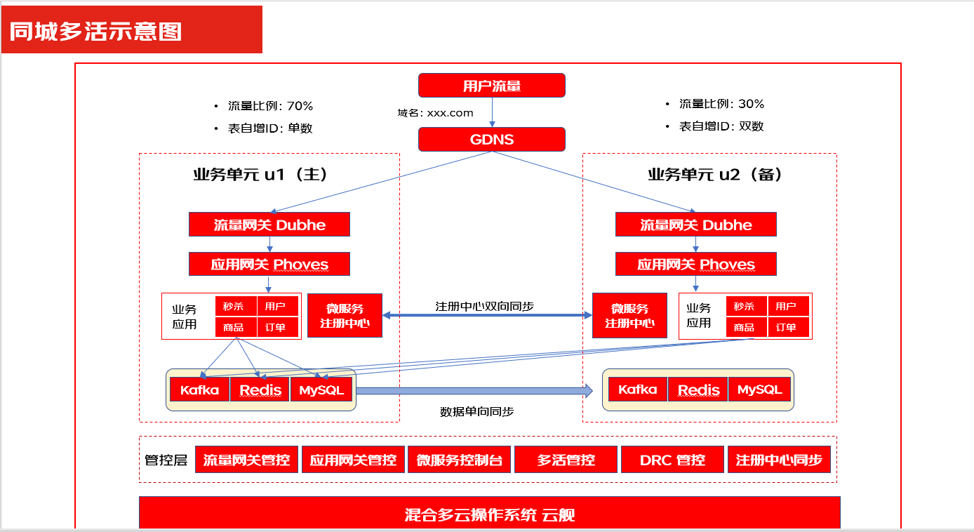 混合多云第一课——多云多活为何被称为“技术皇冠上的明珠”