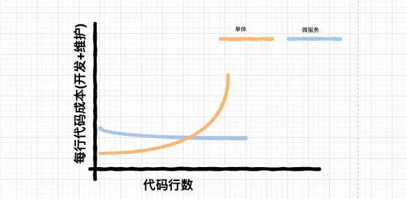 恕我直言，微服务挺好，但不适合你