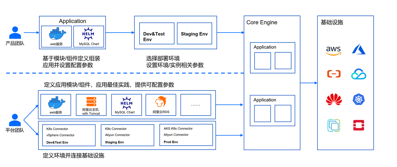应用管理平台 Walrus 开源，构建软件交付新范式