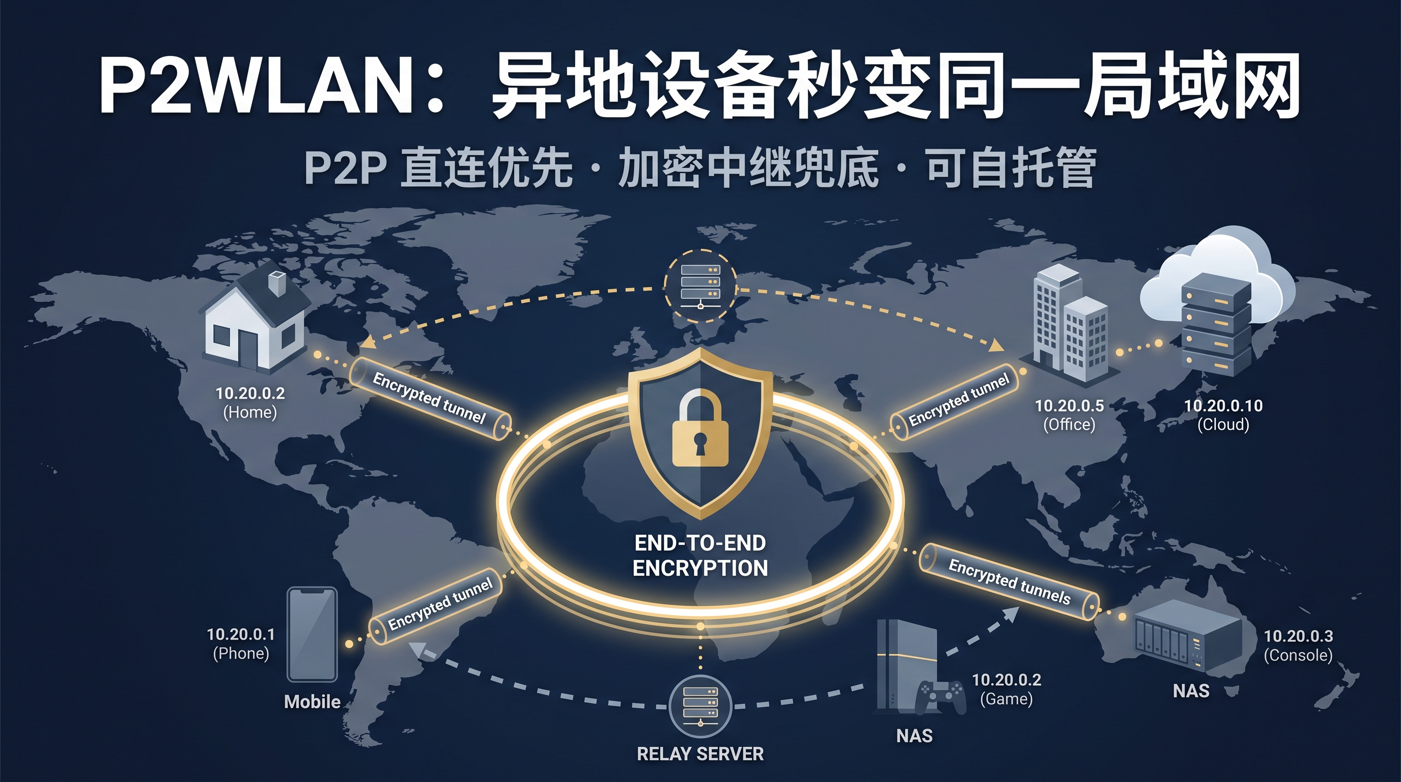 P2WLAN:异地设备秒变同一局域网