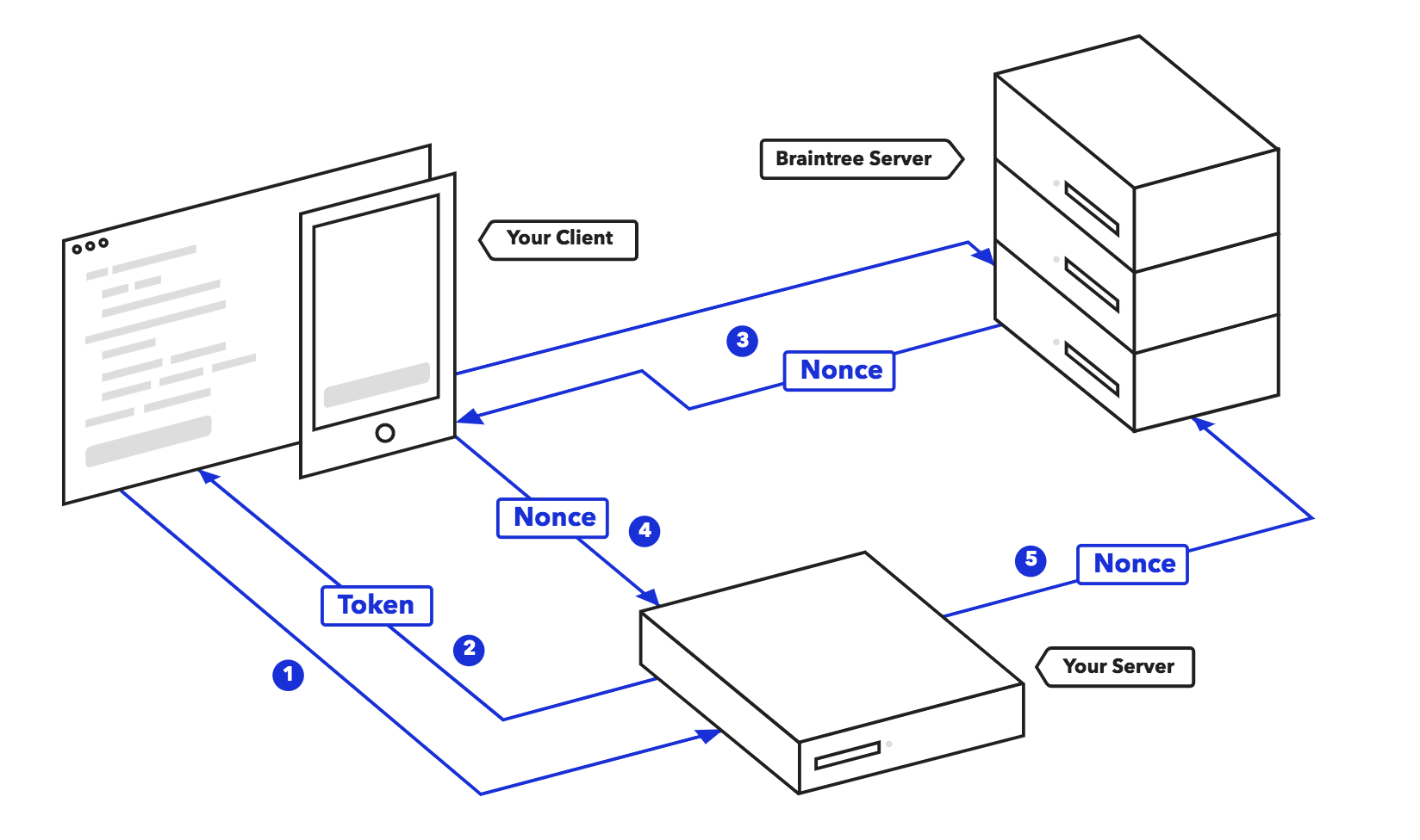 集成PayPal支付(使用BrainTree)