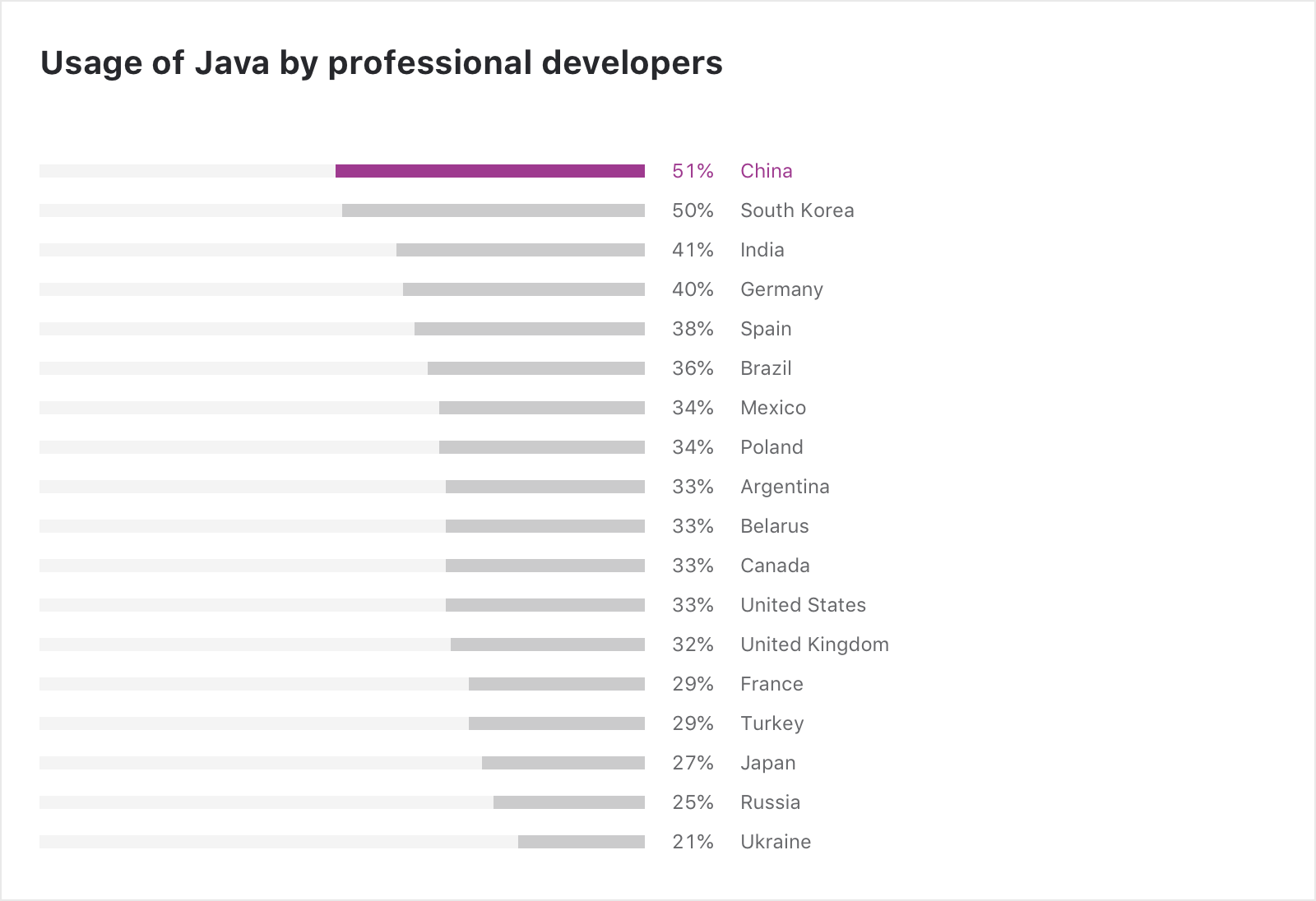 Java 2020：使用者近 680 万，中国开发者占比最高