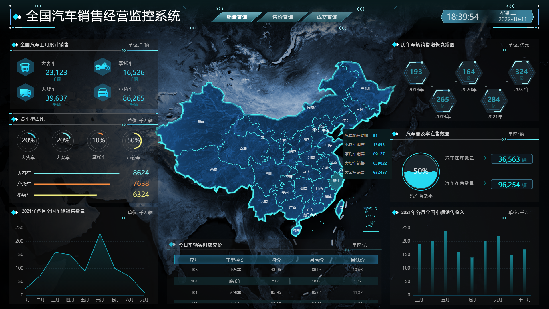 16:14:03快乐的流星今天为大家带来销售行业销售数据可视化的模板制作