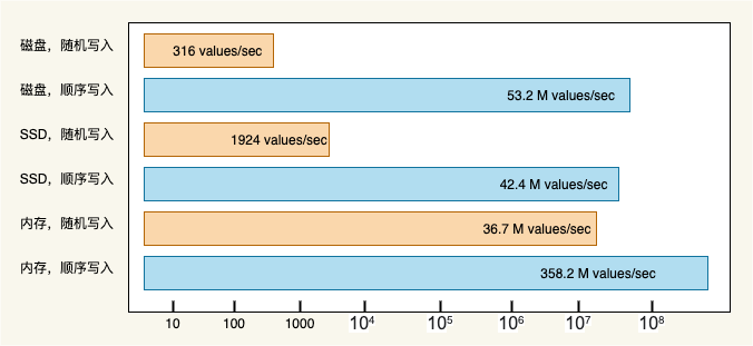 对比随机和顺序读写在内存和磁盘中的表现