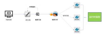 DevSecOps在百度的实践 