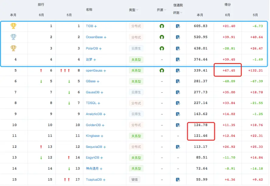 2021年7月国产数据库排行榜前15名
