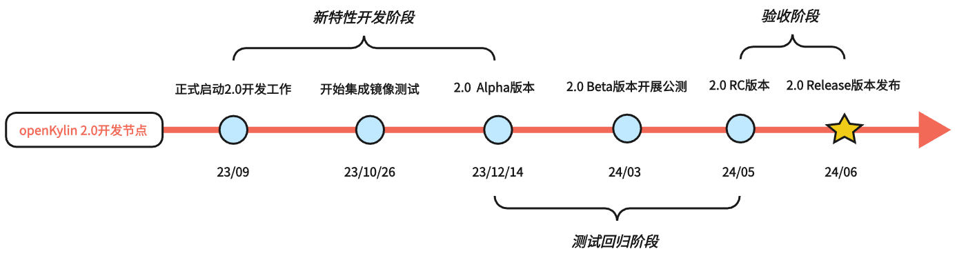 openKylin 社区技术委员会会议暨 2.0 版本规划研讨会顺利召开！