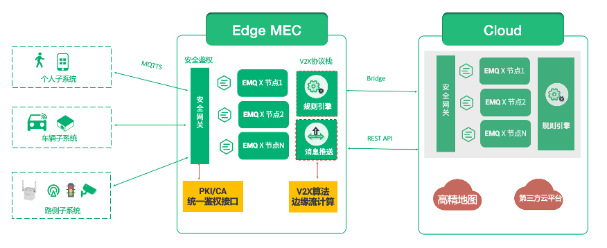 Internet of Vehicles Architecture 2