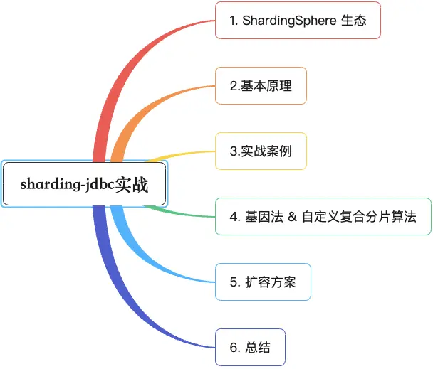 看完这一篇，ShardingSphere-jdbc 实战再也不怕了