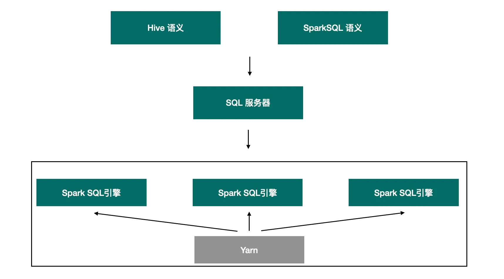 看SparkSql如何支撑企业数仓-小白菜博客