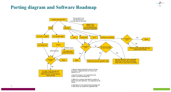LUMI 超算仍在代码移植和开源调优，计划年中上线