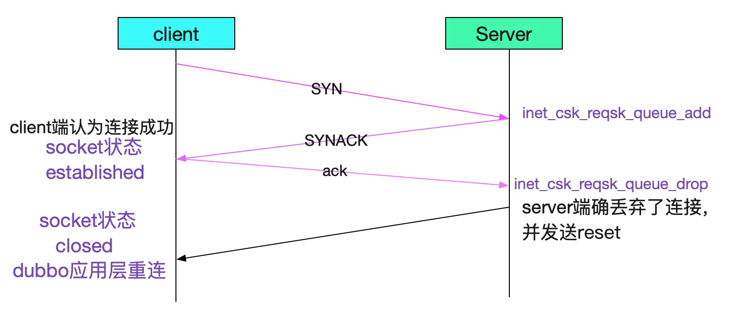 从Linux源码看Socket(TCP)的listen及连接队列_Java_11