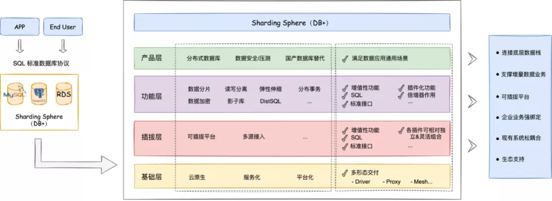 重磅｜Apache ShardingSphere 5.0.0 即将正式发布