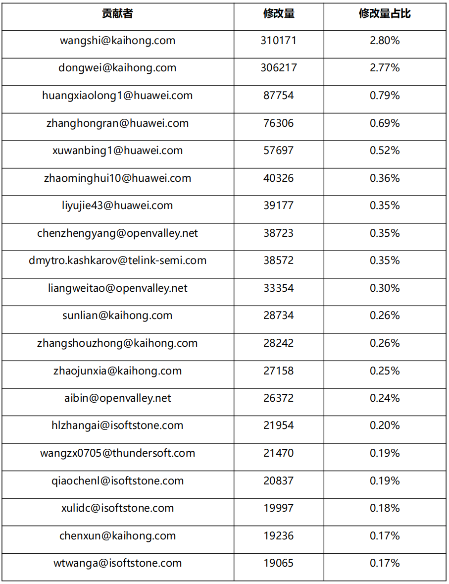OpenHarmony 4.0 开发数据：华为贡献者 1800 名、增删改代码 8849882 行