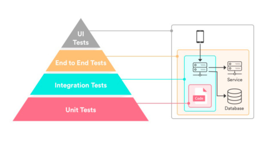 微服务测试模型