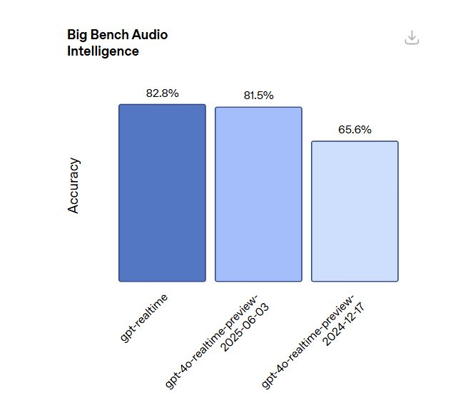 OpenAI 发布 GPT-realtime 语音对话模型