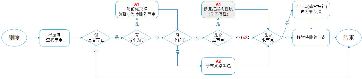 图7.1 删除主流程