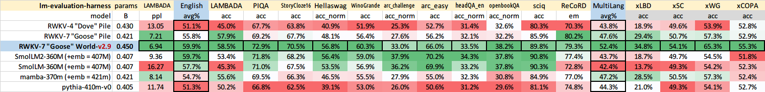 RWKV-7-0.4B 模型正式发布，社区发布多款基于 RWKV-7 的新项目！